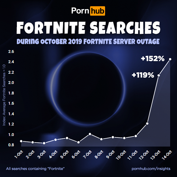 Когда Fortnite недоступен, геймеры идут искать его на порносайты