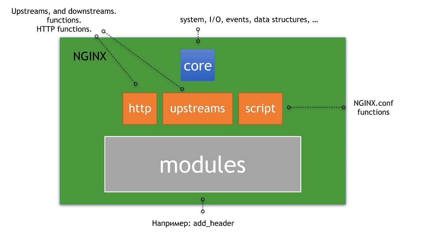 Почему надо создавать модули для nginx - 2