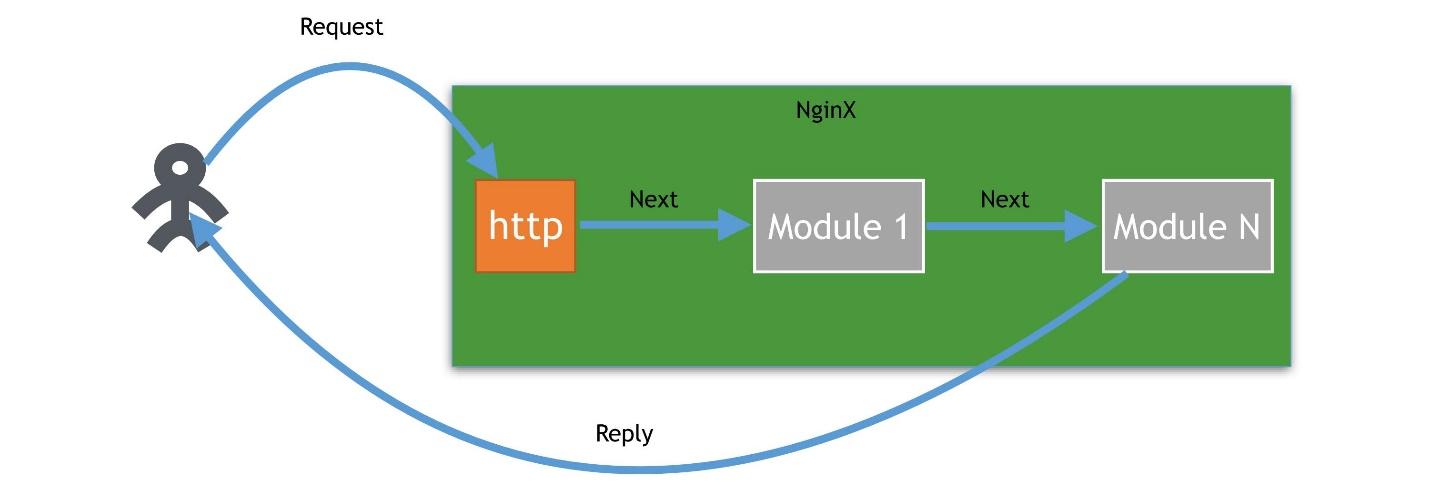 Почему надо создавать модули для nginx - 3