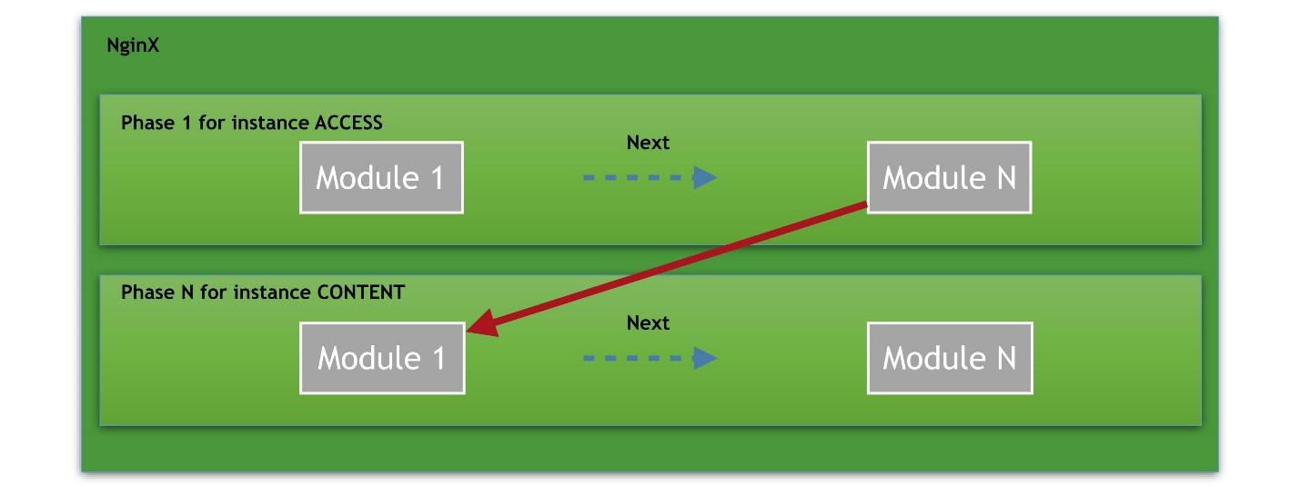 Почему надо создавать модули для nginx - 4