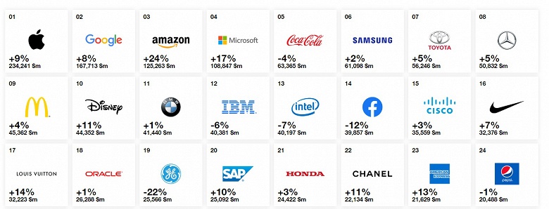 Samsung &mdash; шестая в списке лучших брендов мира