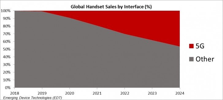 Цена и покрытие. Продажи 5G-смартфонов вырастут до 300 млн единиц уже через год