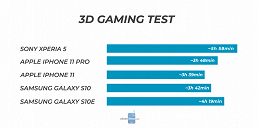 Маленький флагман Sony, удивляющий автономностью. Xperia 5 в играх демонстрирует впечатляющие результаты - 3 Маленький флагман Sony, удивляющий автономностью. Xperia 5 в играх демонстрирует впечатляющие результаты