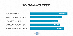 Маленький флагман Sony, удивляющий автономностью. Xperia 5 в играх демонстрирует впечатляющие результаты