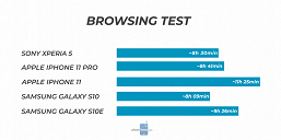 Маленький флагман Sony, удивляющий автономностью. Xperia 5 в играх демонстрирует впечатляющие результаты - 4 Маленький флагман Sony, удивляющий автономностью. Xperia 5 в играх демонстрирует впечатляющие результаты