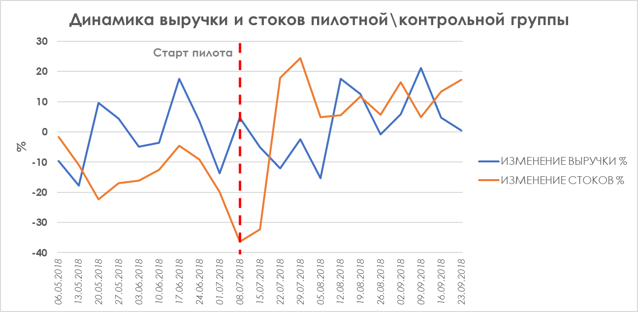 Оптимизация аптек: что мы сделали с помощью математики - 6