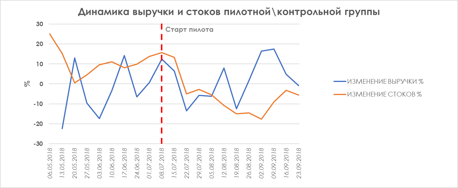 Оптимизация аптек: что мы сделали с помощью математики - 7