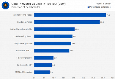 У Intel получилось. Первые тесты процессора Core i7-10710U показывают, на что способна новинка