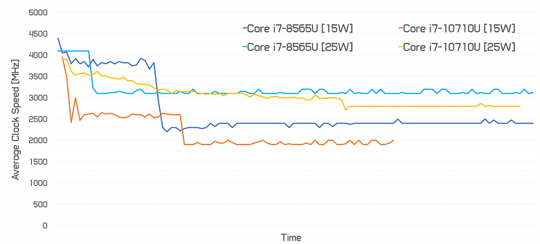 У Intel получилось. Первые тесты процессора Core i7-10710U показывают, на что способна новинка