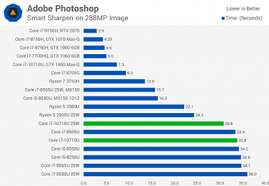 У Intel получилось. Первые тесты процессора Core i7-10710U показывают, на что способна новинка