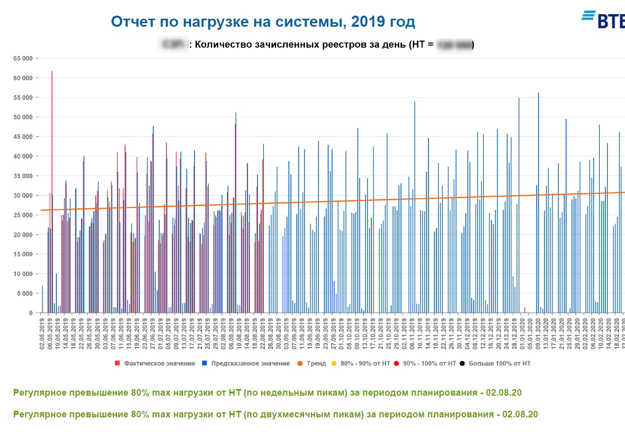 Мониторинг + нагрузочное тестирование=прогнозирование и отсутствие сбоев - 2