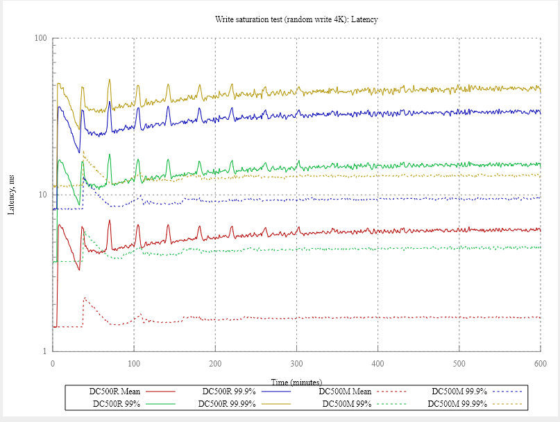 По вашим заявкам: профессиональный тест SSD-накопителей Kingston DC500R и DC500M - 10