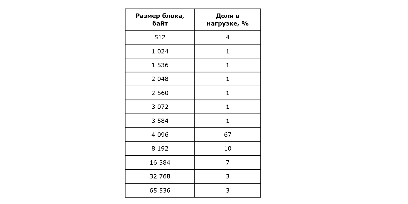 По вашим заявкам: профессиональный тест SSD-накопителей Kingston DC500R и DC500M - 11 По вашим заявкам: профессиональный тест SSD-накопителей Kingston DC500R и DC500M - 11