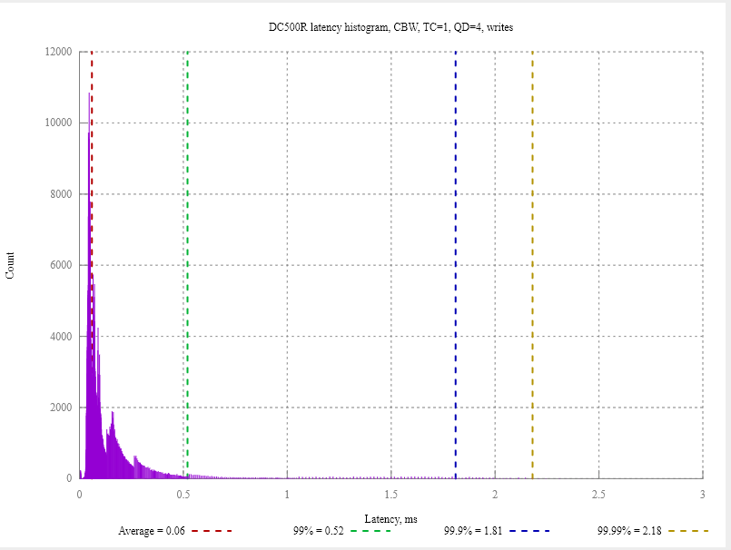 По вашим заявкам: профессиональный тест SSD-накопителей Kingston DC500R и DC500M - 14 По вашим заявкам: профессиональный тест SSD-накопителей Kingston DC500R и DC500M - 14