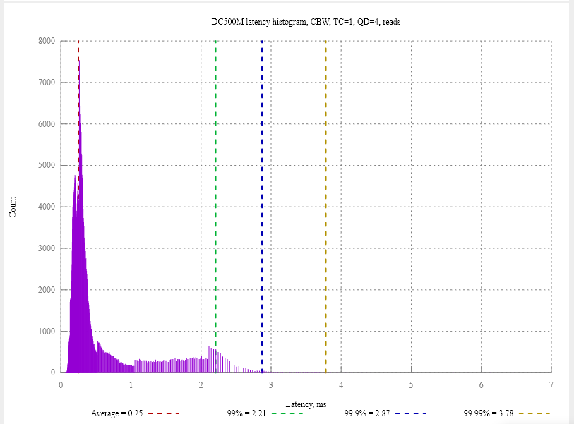 По вашим заявкам: профессиональный тест SSD-накопителей Kingston DC500R и DC500M - 15