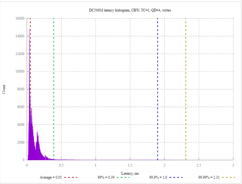 По вашим заявкам: профессиональный тест SSD-накопителей Kingston DC500R и DC500M - 16