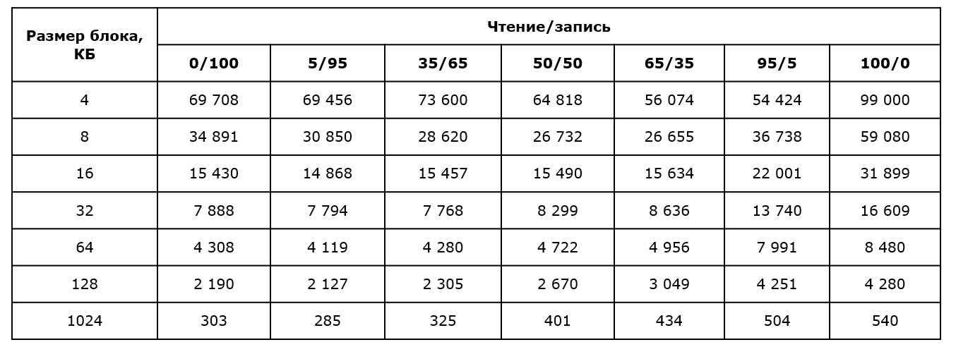 По вашим заявкам: профессиональный тест SSD-накопителей Kingston DC500R и DC500M - 3