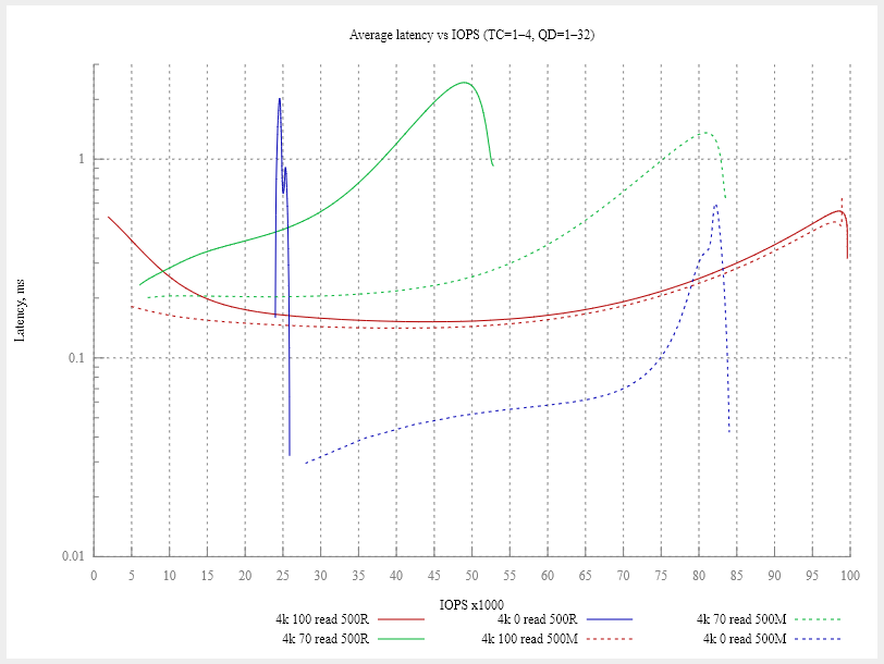 По вашим заявкам: профессиональный тест SSD-накопителей Kingston DC500R и DC500M - 6 По вашим заявкам: профессиональный тест SSD-накопителей Kingston DC500R и DC500M - 6