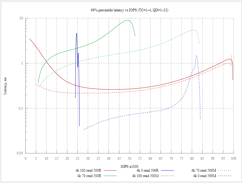По вашим заявкам: профессиональный тест SSD-накопителей Kingston DC500R и DC500M - 7 По вашим заявкам: профессиональный тест SSD-накопителей Kingston DC500R и DC500M - 7