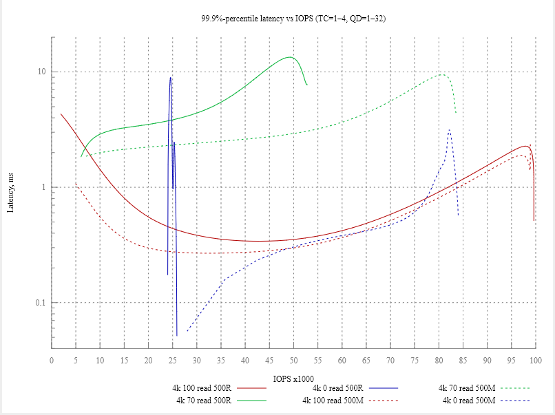 По вашим заявкам: профессиональный тест SSD-накопителей Kingston DC500R и DC500M - 8 По вашим заявкам: профессиональный тест SSD-накопителей Kingston DC500R и DC500M - 8