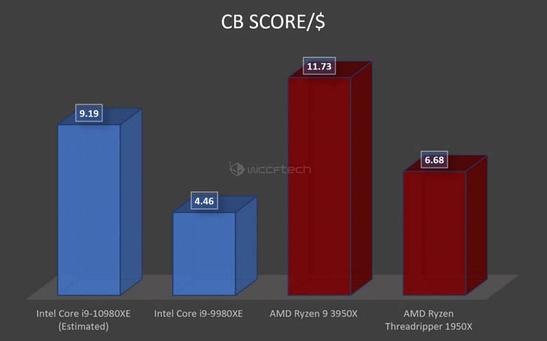 16-ядерный AMD Ryzen 9 3950X демонстрирует производительность на уровне 18-ядерного Core i9-9980XE — без разгона и со стоковым кулером - 2 16-ядерный AMD Ryzen 9 3950X демонстрирует производительность на уровне 18-ядерного Core i9-9980XE — без разгона и со стоковым кулером