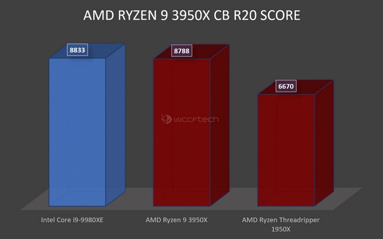 16-ядерный AMD Ryzen 9 3950X демонстрирует производительность на уровне 18-ядерного Core i9-9980XE — без разгона и со стоковым кулером - 1 16-ядерный AMD Ryzen 9 3950X демонстрирует производительность на уровне 18-ядерного Core i9-9980XE — без разгона и со стоковым кулером