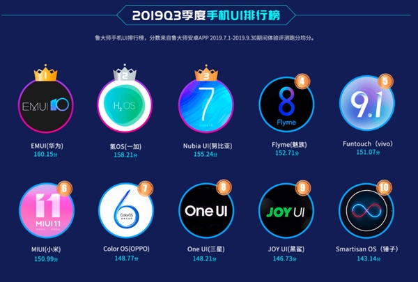 Новый рейтинг мобильных ОС: EMUI 10 — самая плавная оболочка для Android, MIUI 11 — только на шестом месте из десяти