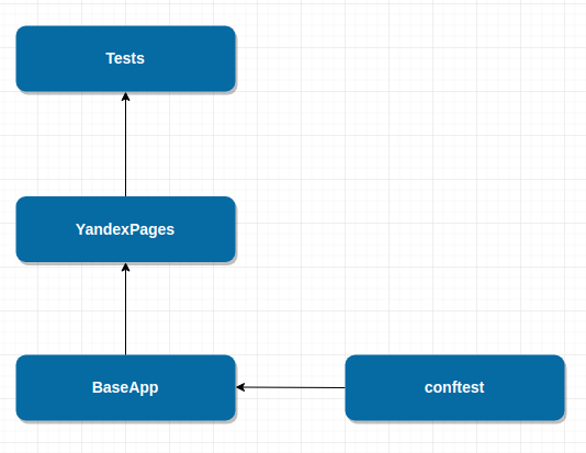 Object pattern. Паттерн Page object. Page object Python схема. Реализация паттерна это. Пример PAGEOBJECT.