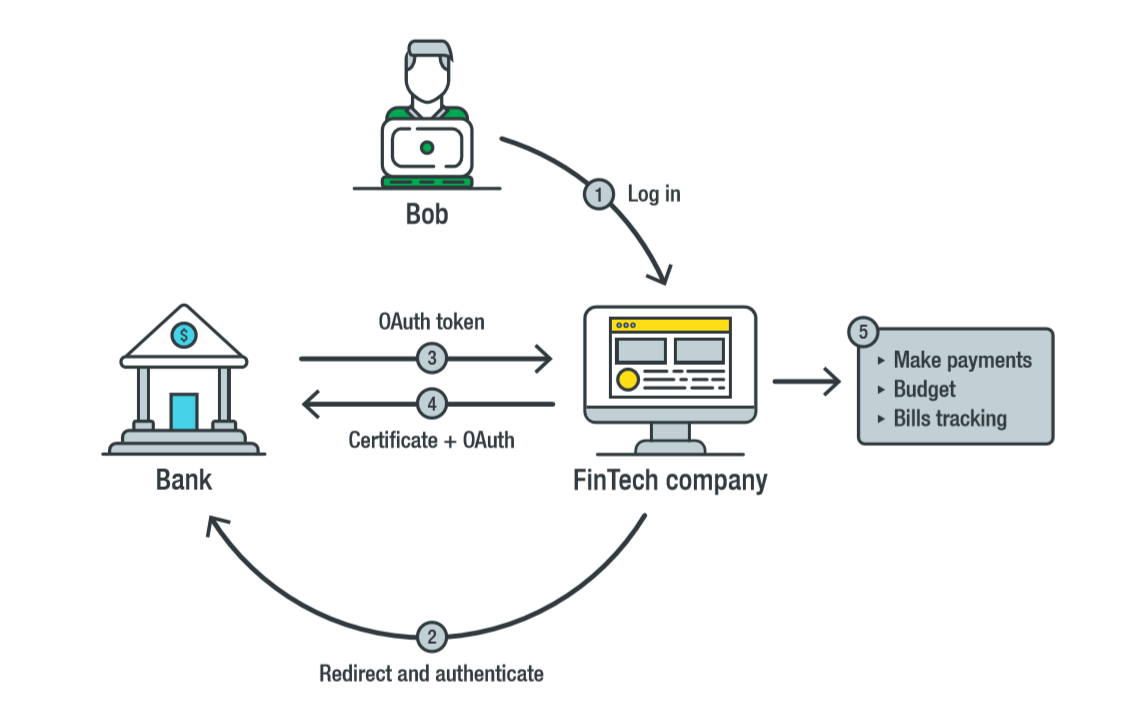 Token авторизация. Схема авторизации токен. Oauth-токен. Oauth схема. Open Banking.