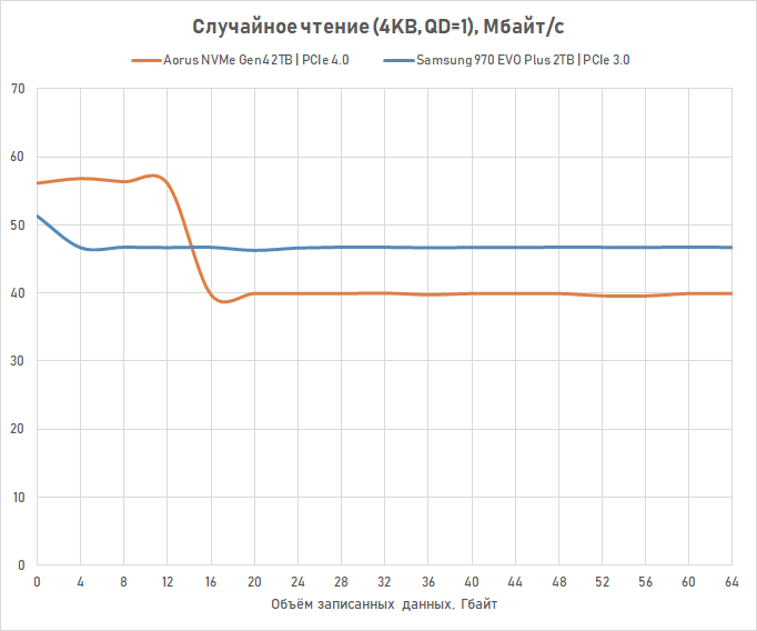 Новая статья: Действительно ли PCI Express 4.0 – важное преимущество Ryzen 3000? Проверяем на NVMe SSD