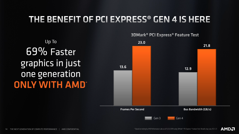 Новая статья: Действительно ли PCI Express 4.0 – важное преимущество Ryzen 3000? Проверяем на NVMe SSD