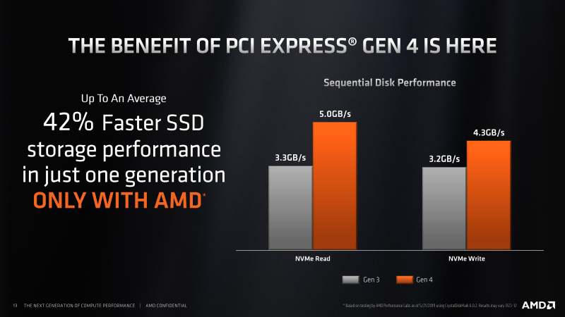 Новая статья: Действительно ли PCI Express 4.0 – важное преимущество Ryzen 3000? Проверяем на NVMe SSD