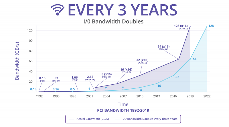 Новая статья: Действительно ли PCI Express 4.0 – важное преимущество Ryzen 3000? Проверяем на NVMe SSD