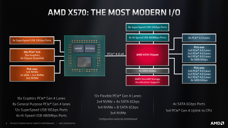 Новая статья: Действительно ли PCI Express 4.0 – важное преимущество Ryzen 3000? Проверяем на NVMe SSD