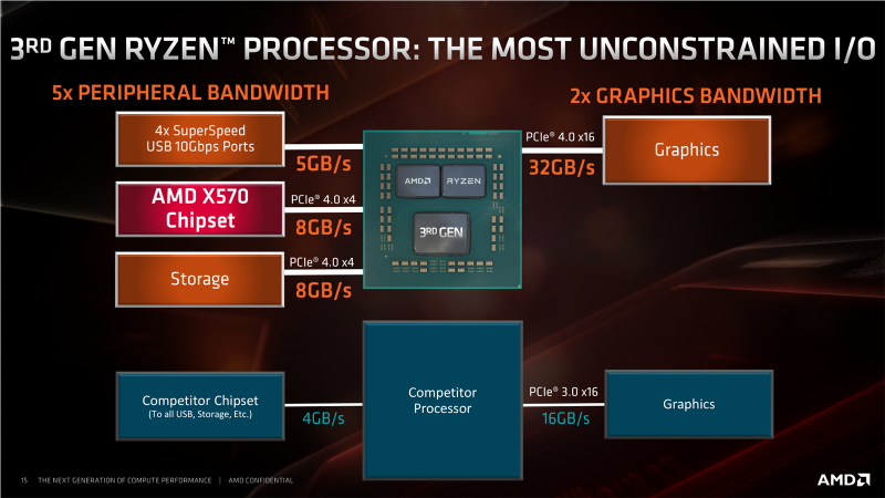 Новая статья: Действительно ли PCI Express 4.0 – важное преимущество Ryzen 3000? Проверяем на NVMe SSD