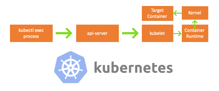 Как работает kubectl exec? - 1