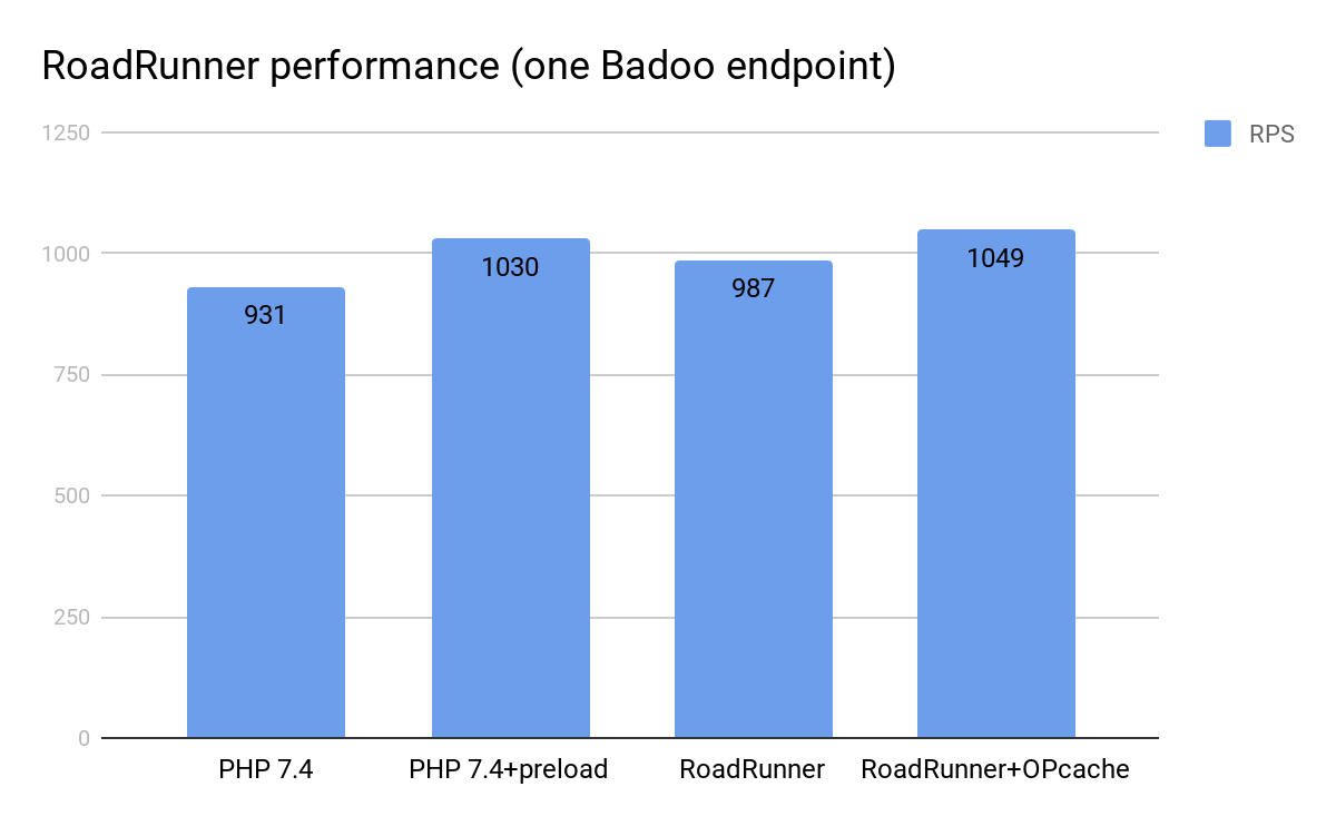 Пробуем preload (PHP 7.4) и RoadRunner - 10