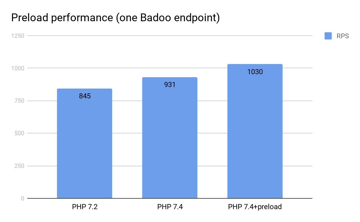 Пробуем preload (PHP 7.4) и RoadRunner - 4