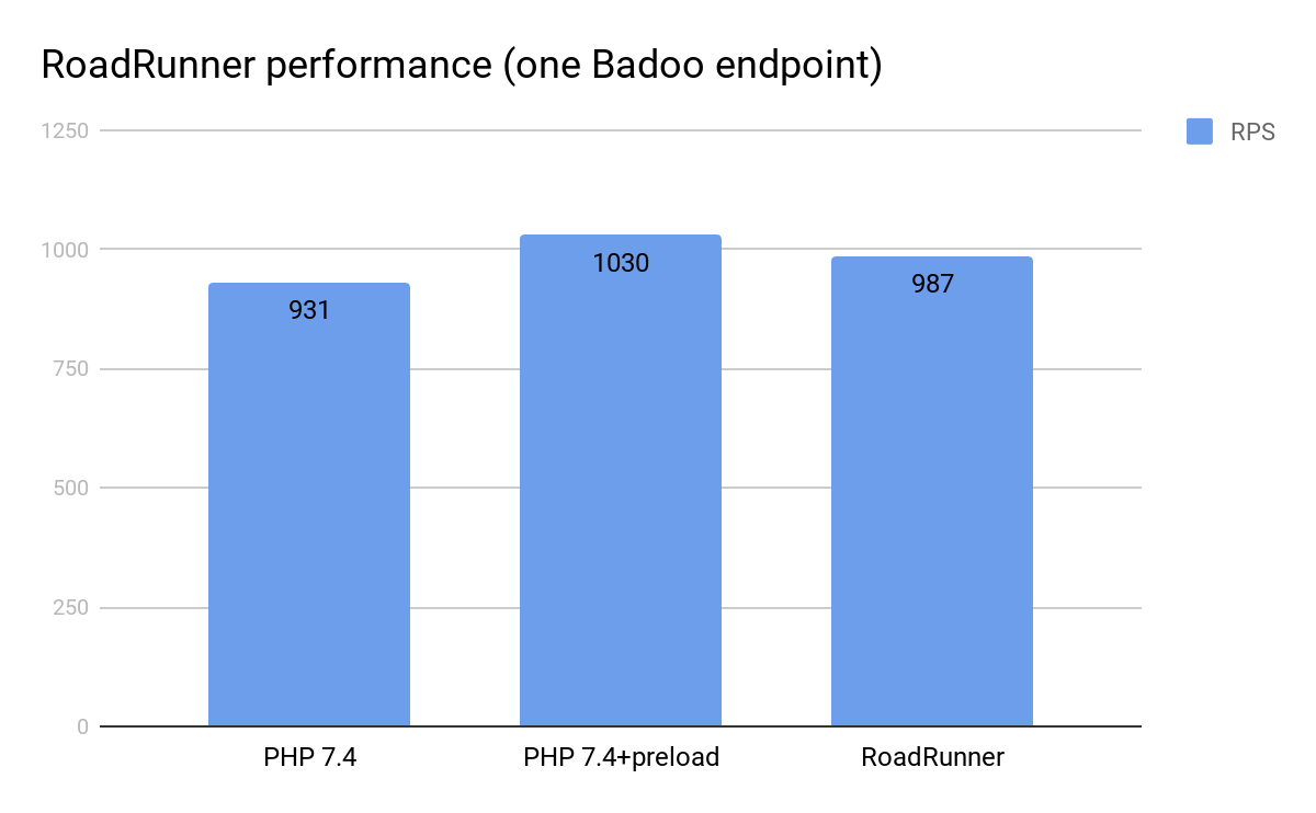 Пробуем preload (PHP 7.4) и RoadRunner - 7