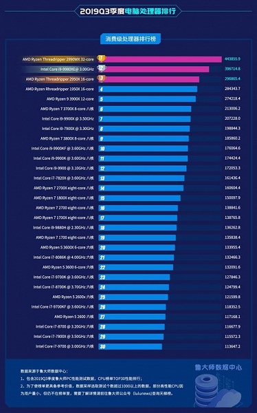 32-ядерный AMD Ryzen Threadripper 2990WX возглавил рейтинг процессоров для настольных ПК. В Топ-5 — четыре CPU AMD и только один Intel