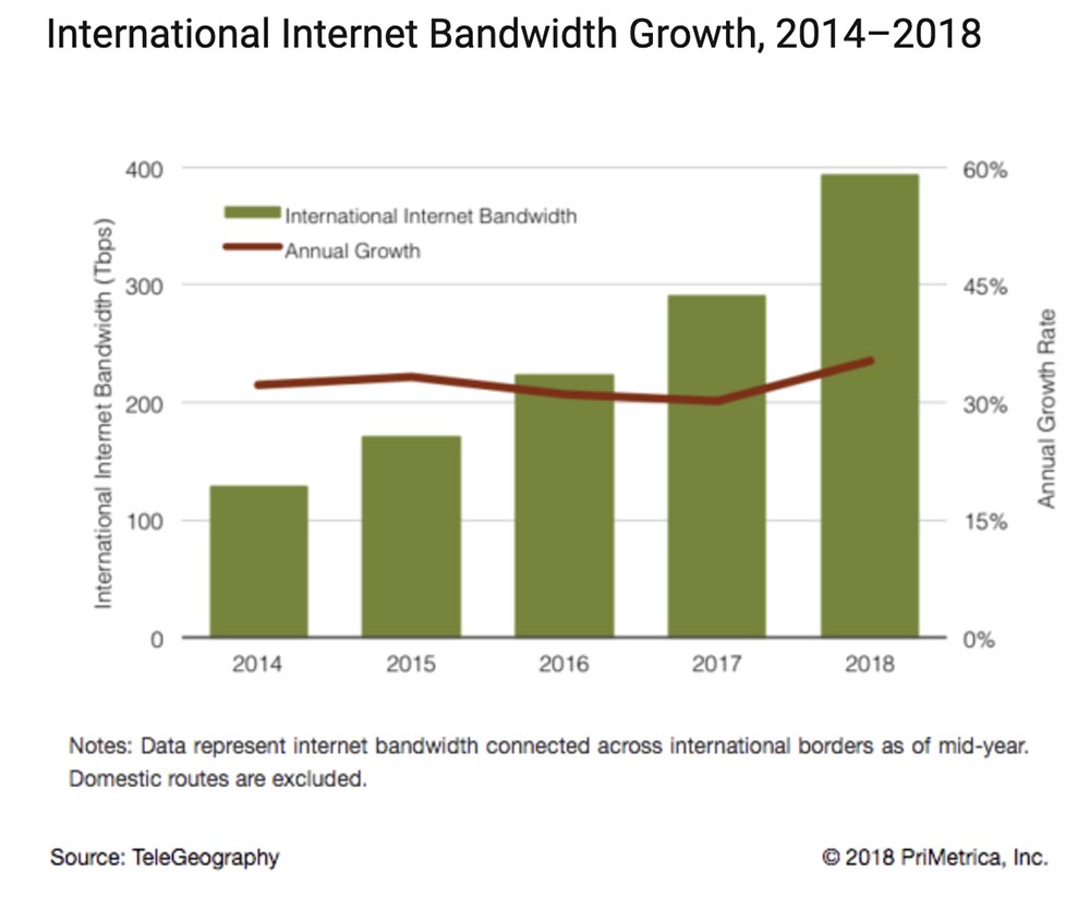 466 терабит: мировой Интернет-трафик продолжает рост, смогут ли составить конкуренцию подводным кабелям спутники? - 2