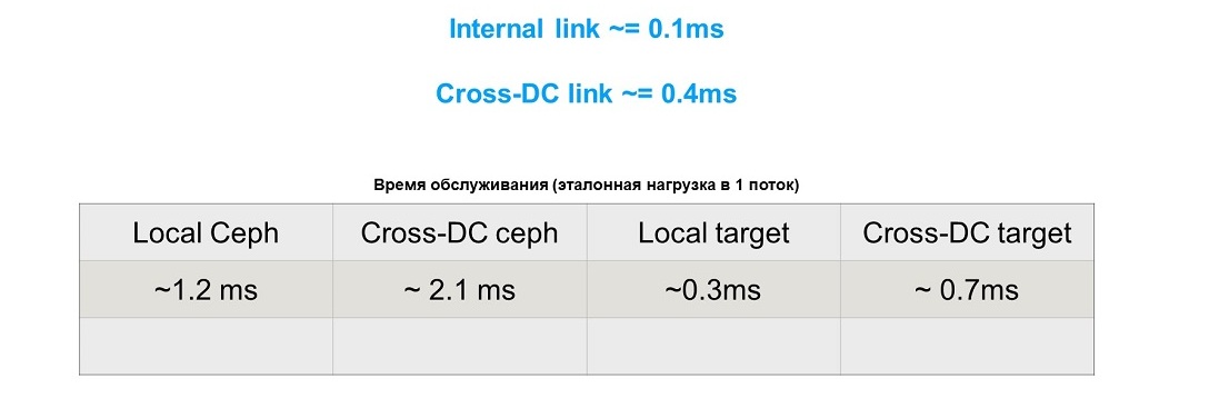 Больше чем Ceph: блочное хранилище облака MCS - 12