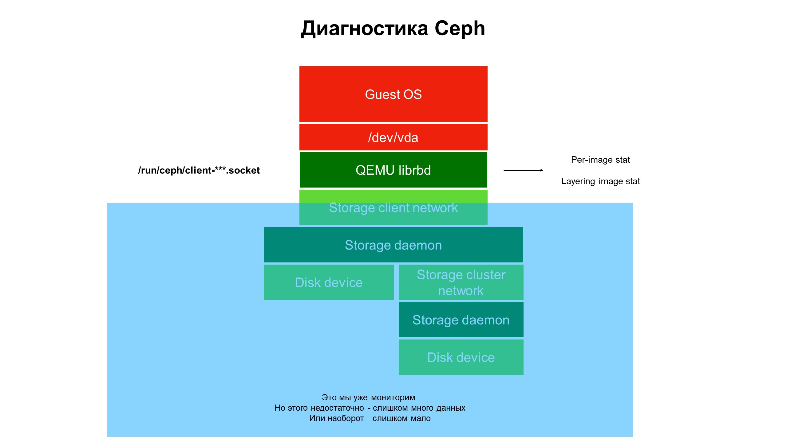 Больше чем Ceph: блочное хранилище облака MCS - 13