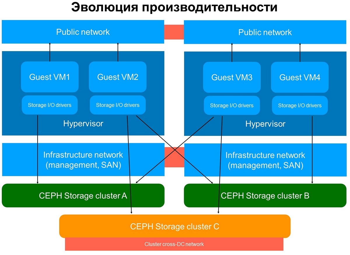 Больше чем Ceph: блочное хранилище облака MCS - 5