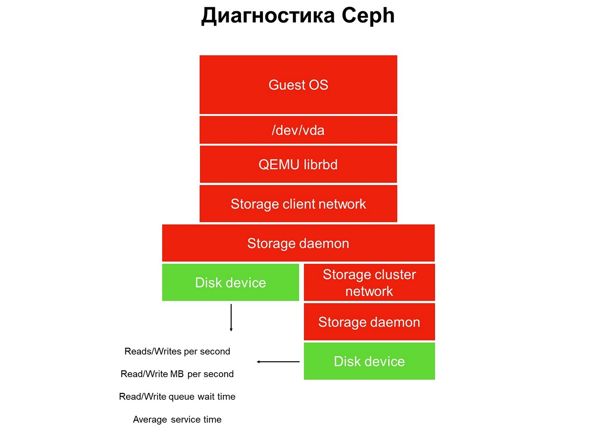 Больше чем Ceph: блочное хранилище облака MCS - 7