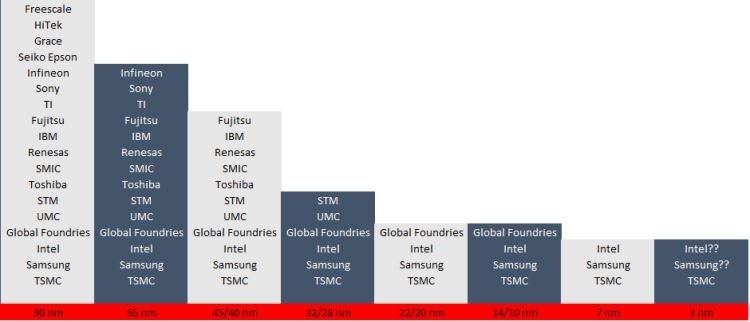 Чтобы выжить, Intel будет вынуждена избавиться от собственных предприятий