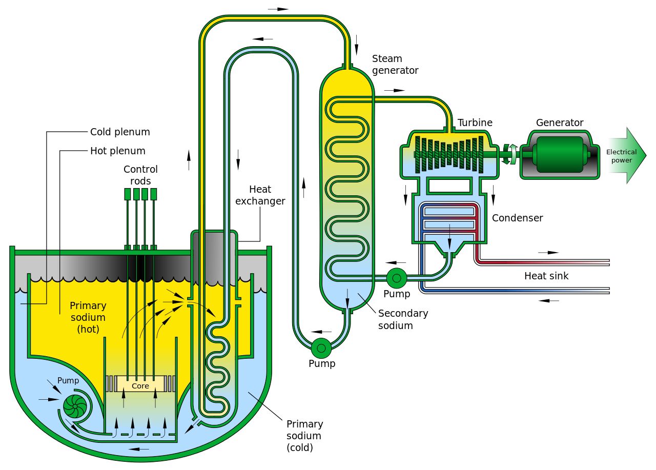 Долгая история реакторов на быстрых нейтронах и обещания использования закрытого топливного цикла - 6