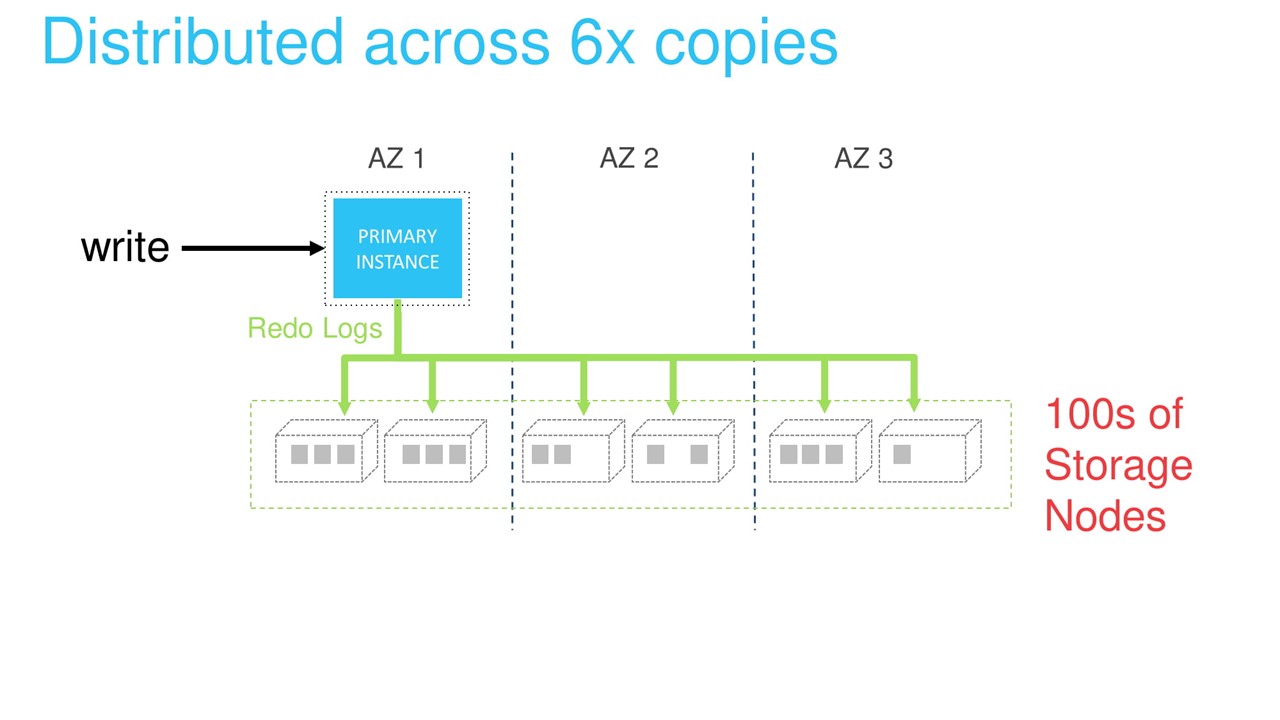 Как AWS «варит» свои эластичные сервисы. Масштабирование серверов и базы данных - 11 Как AWS «варит» свои эластичные сервисы. Масштабирование серверов и базы данных - 11