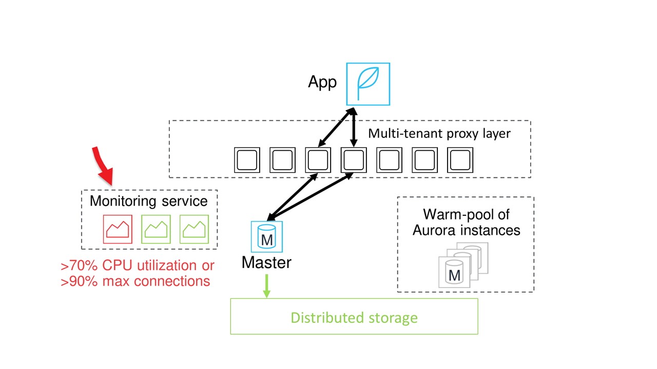 Как AWS «варит» свои эластичные сервисы. Масштабирование серверов и базы данных - 16 Как AWS «варит» свои эластичные сервисы. Масштабирование серверов и базы данных - 16