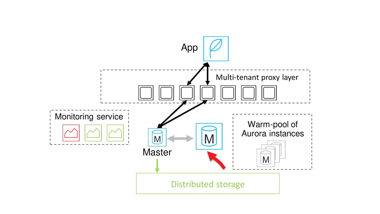 Как AWS «варит» свои эластичные сервисы. Масштабирование серверов и базы данных - 17 Как AWS «варит» свои эластичные сервисы. Масштабирование серверов и базы данных - 17